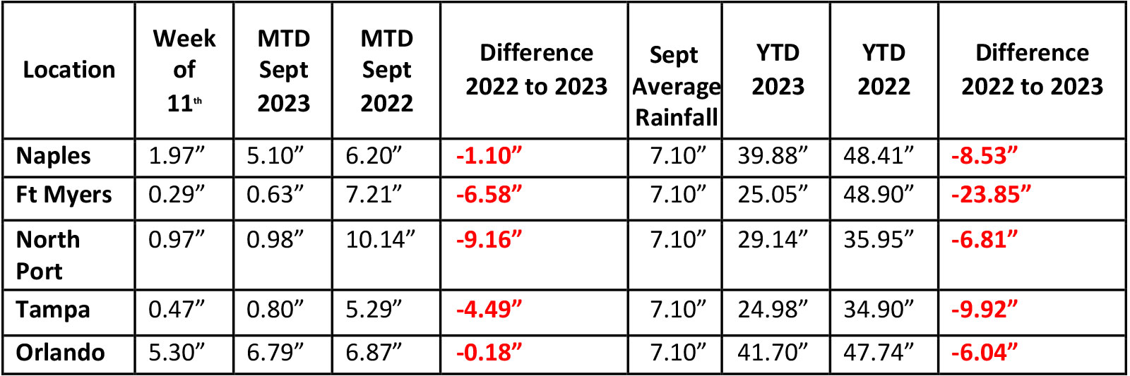 YTD rainfall table information